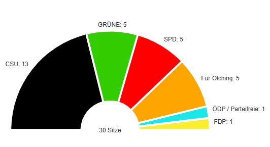 Sitzverteilung_Stadtrat_26-32